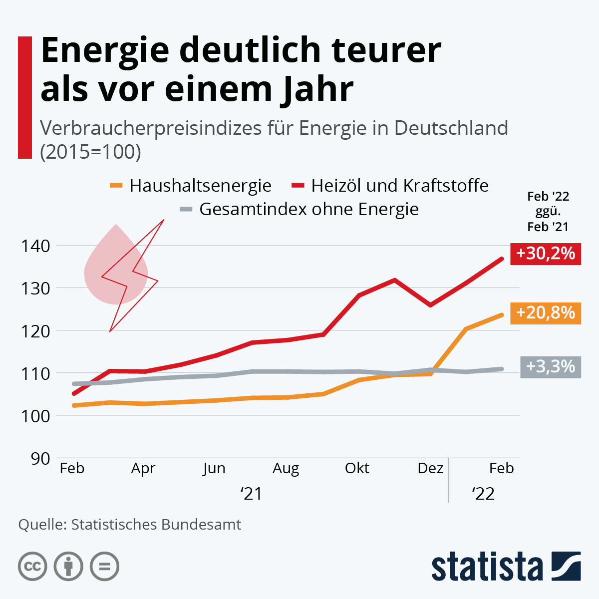 Energiepreise BRD StatistischesBundesamt