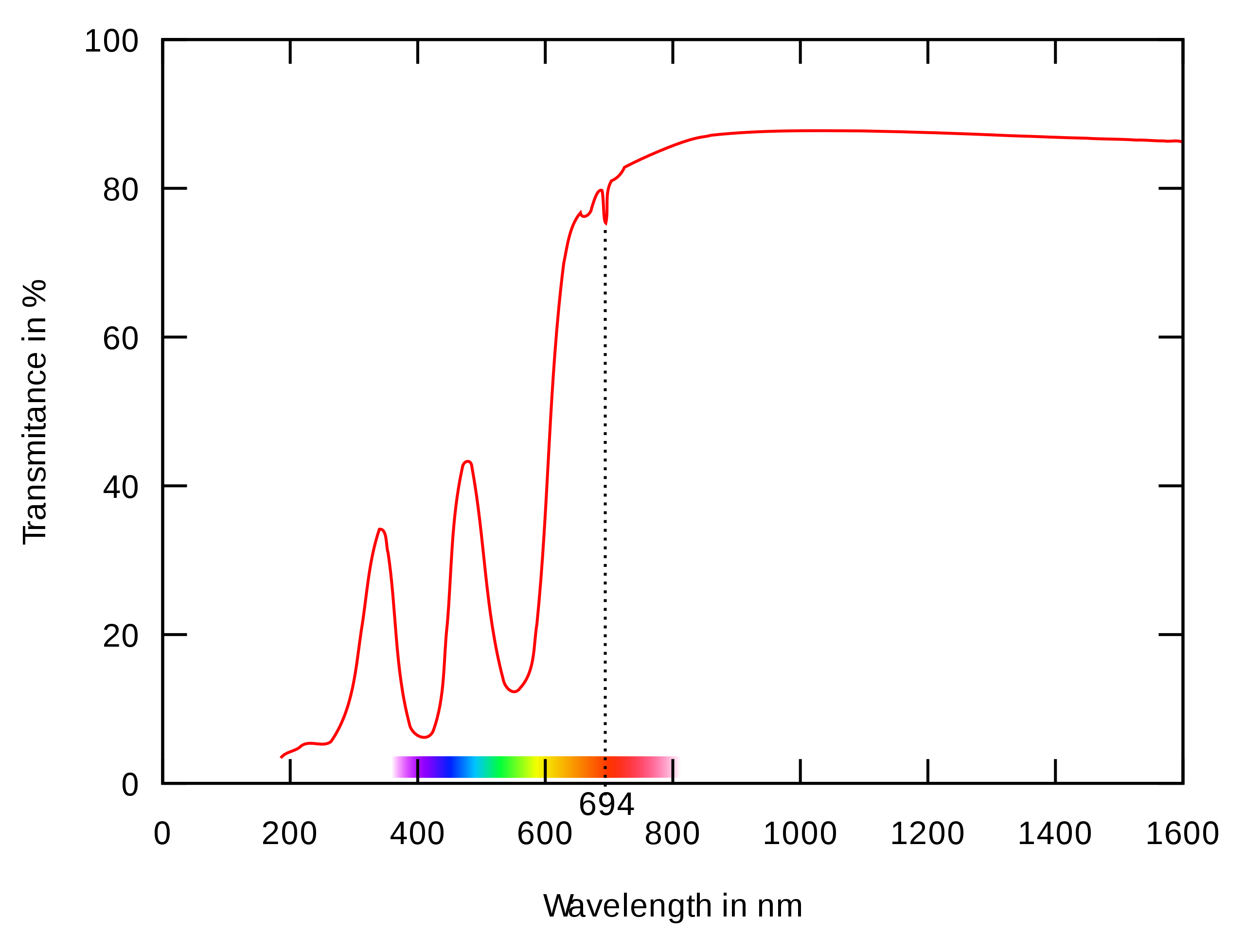 Ruby transmittance