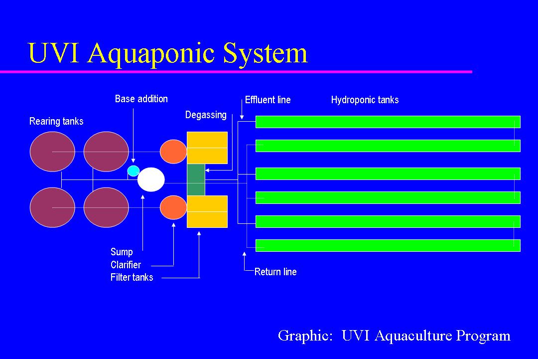 UVIAquaponicSystem