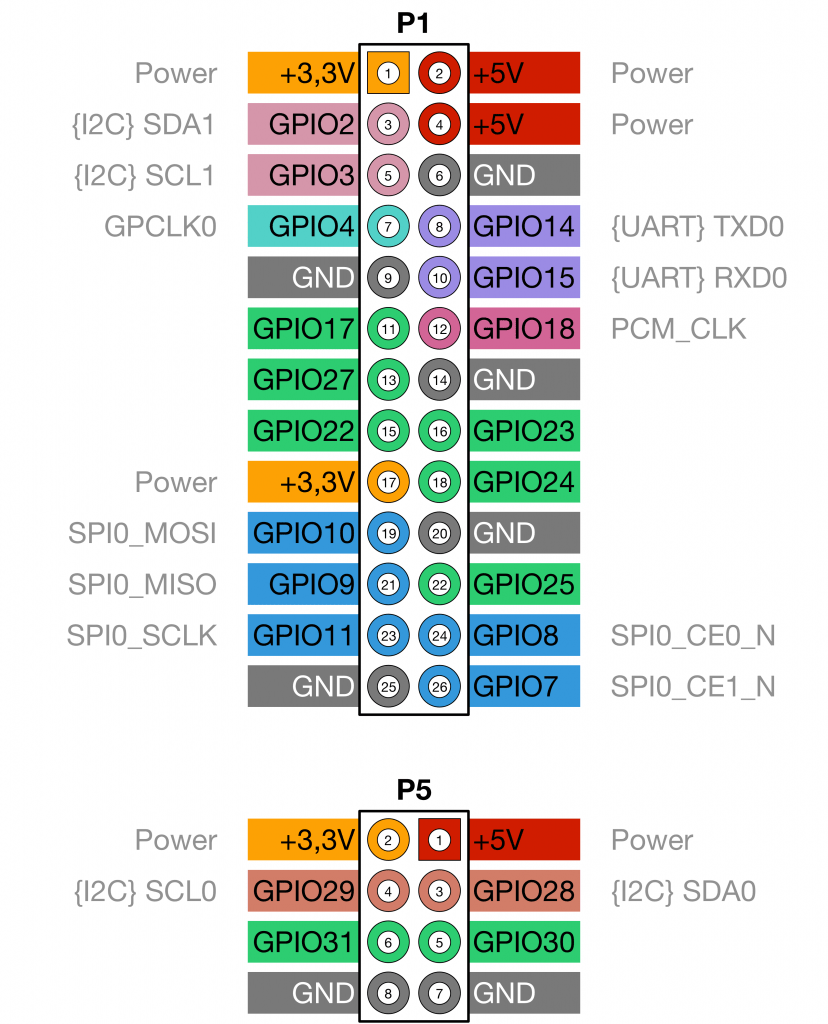 Raspberry Pi Model B Rev. 2 GPIO Belegung